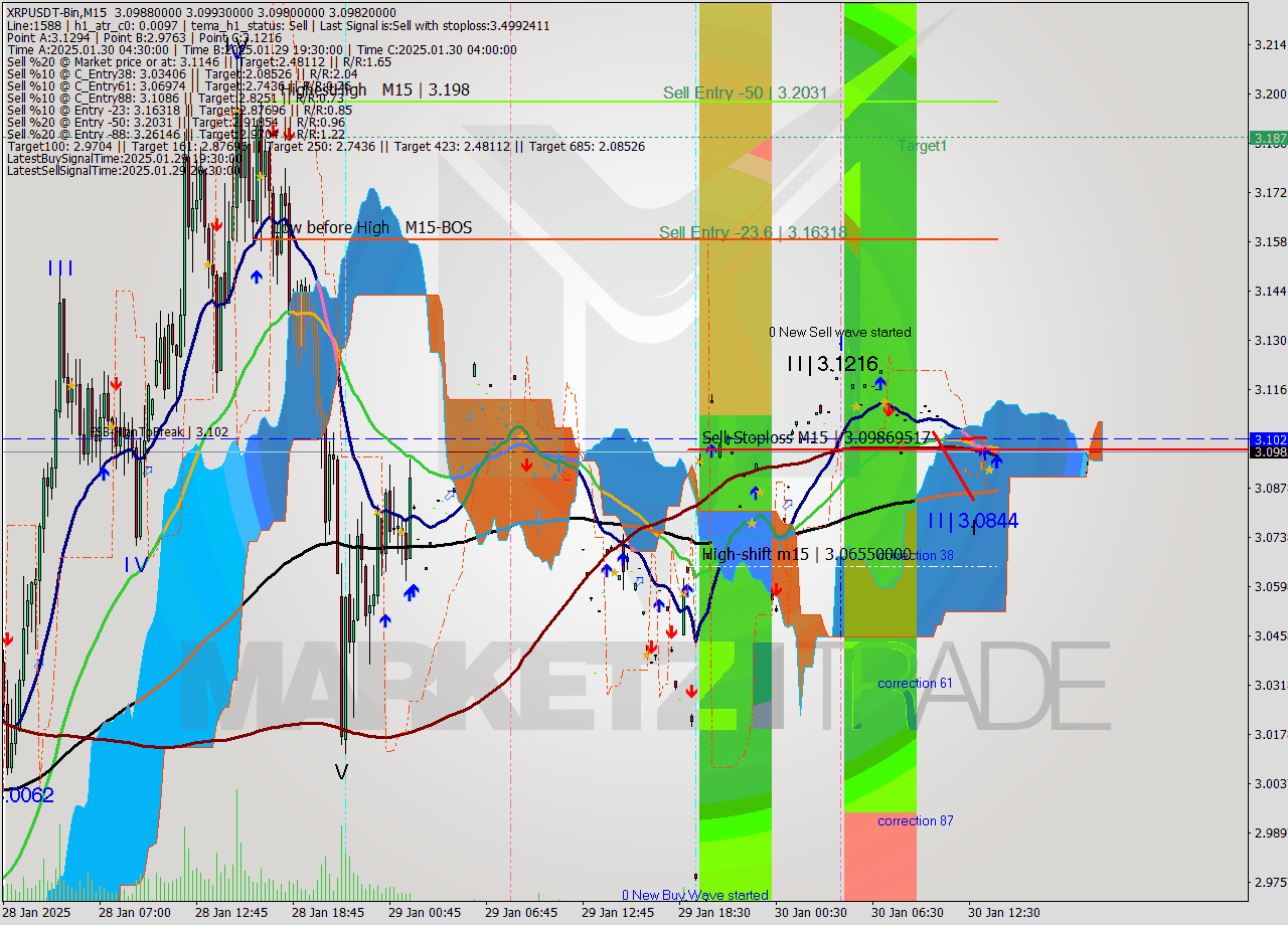 XRPUSDT-Bin M15 Analysis XRPUSDT-Bin M15 Signal