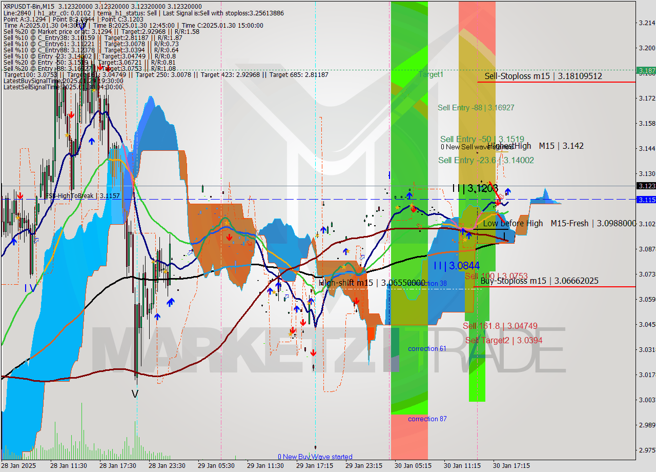 XRPUSDT-Bin M15 Signal