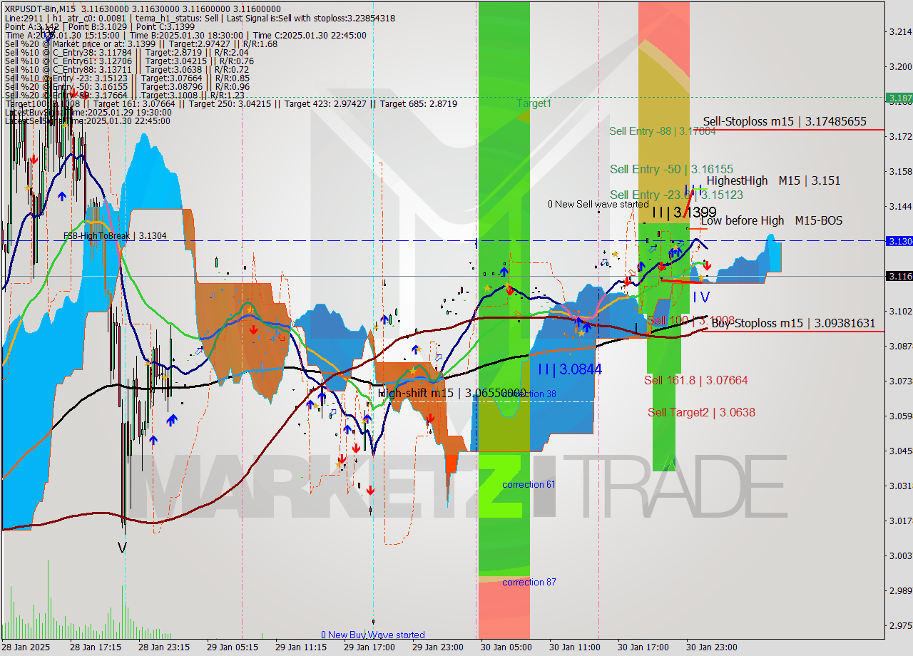 XRPUSDT-Bin M15 Analysis XRPUSDT-Bin M15 Signal