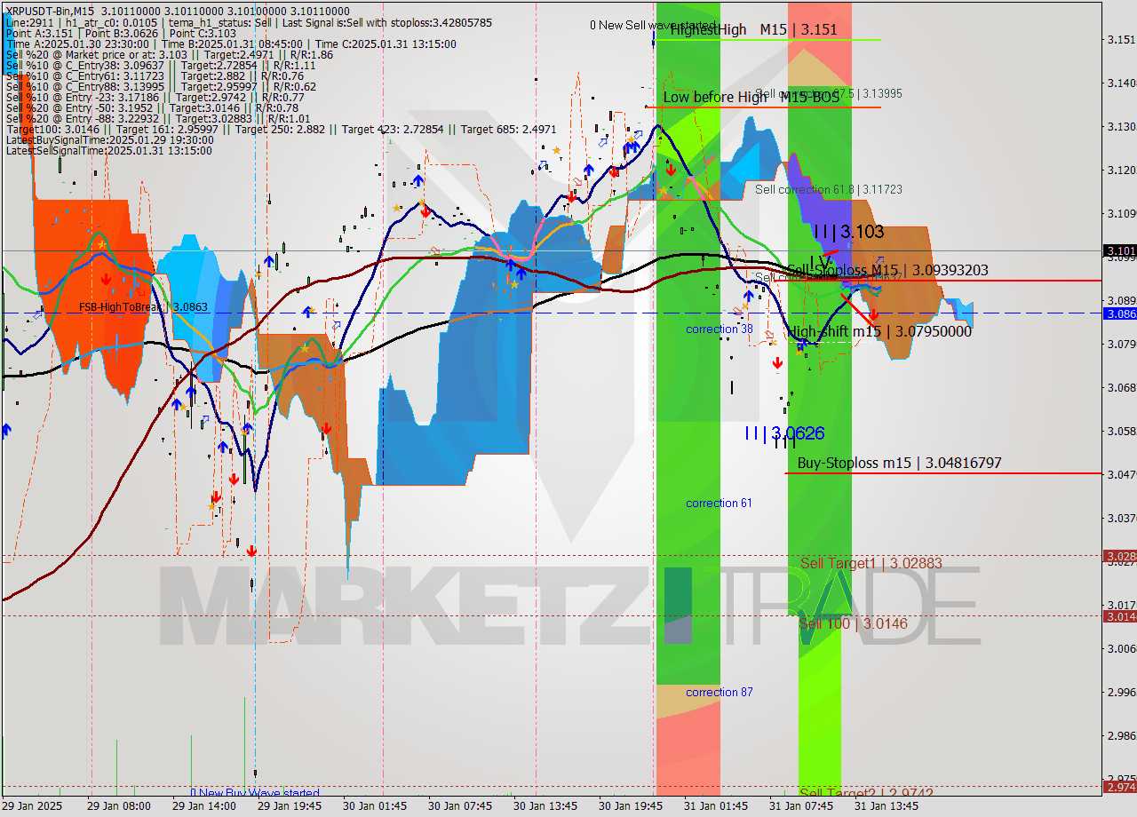 XRPUSDT-Bin M15 Analysis XRPUSDT-Bin M15 Signal