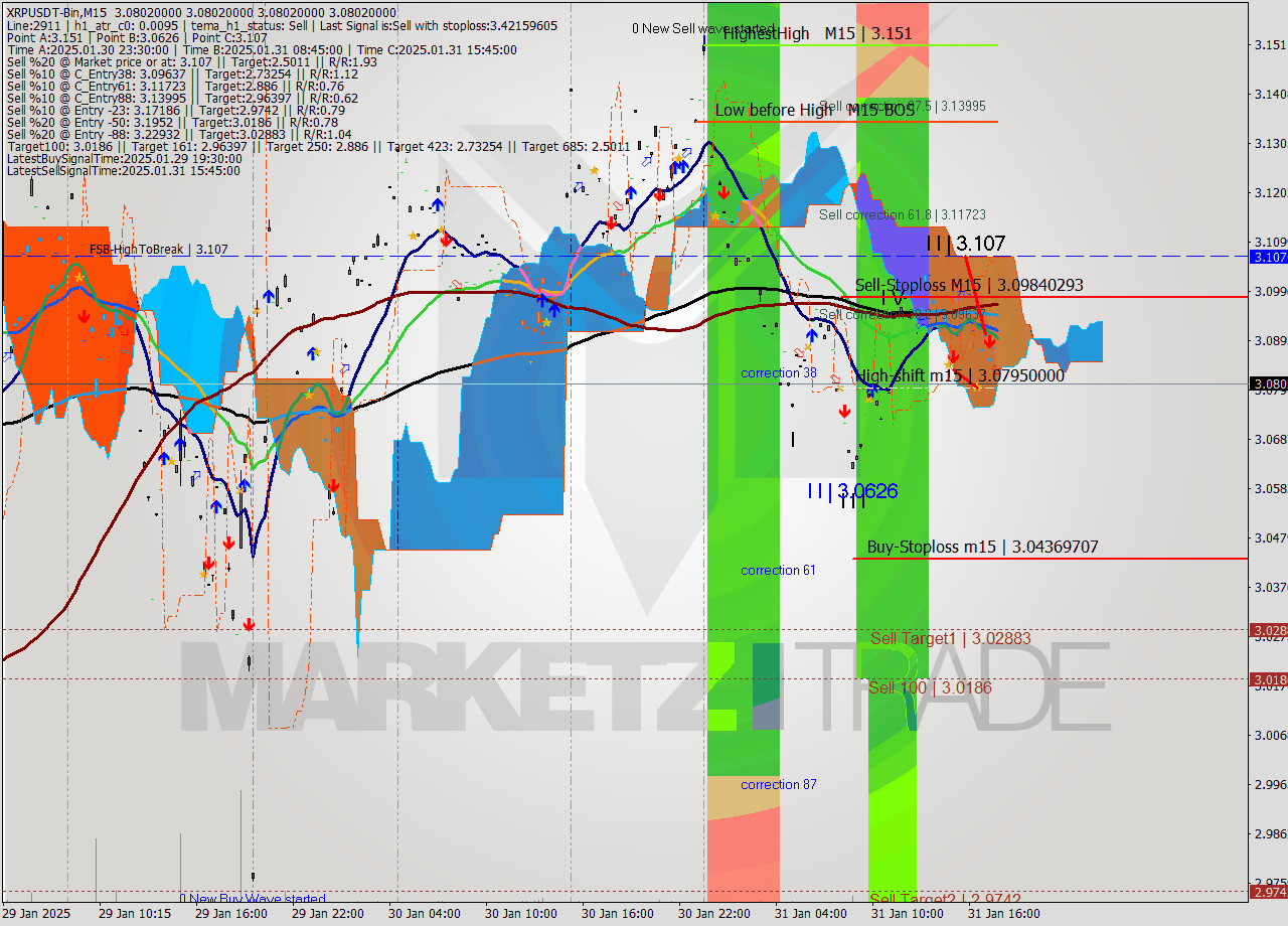 XRPUSDT-Bin M15 Analysis XRPUSDT-Bin M15 Signal