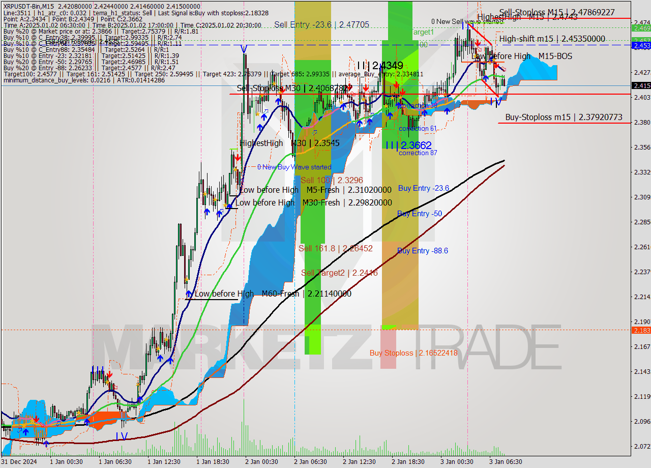 XRPUSDT-Bin M15 Signal