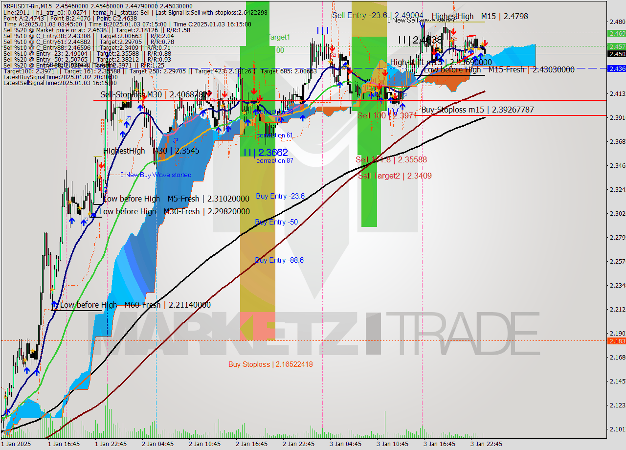 XRPUSDT-Bin M15 Signal