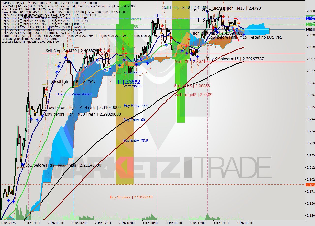 XRPUSDT-Bin M15 Signal