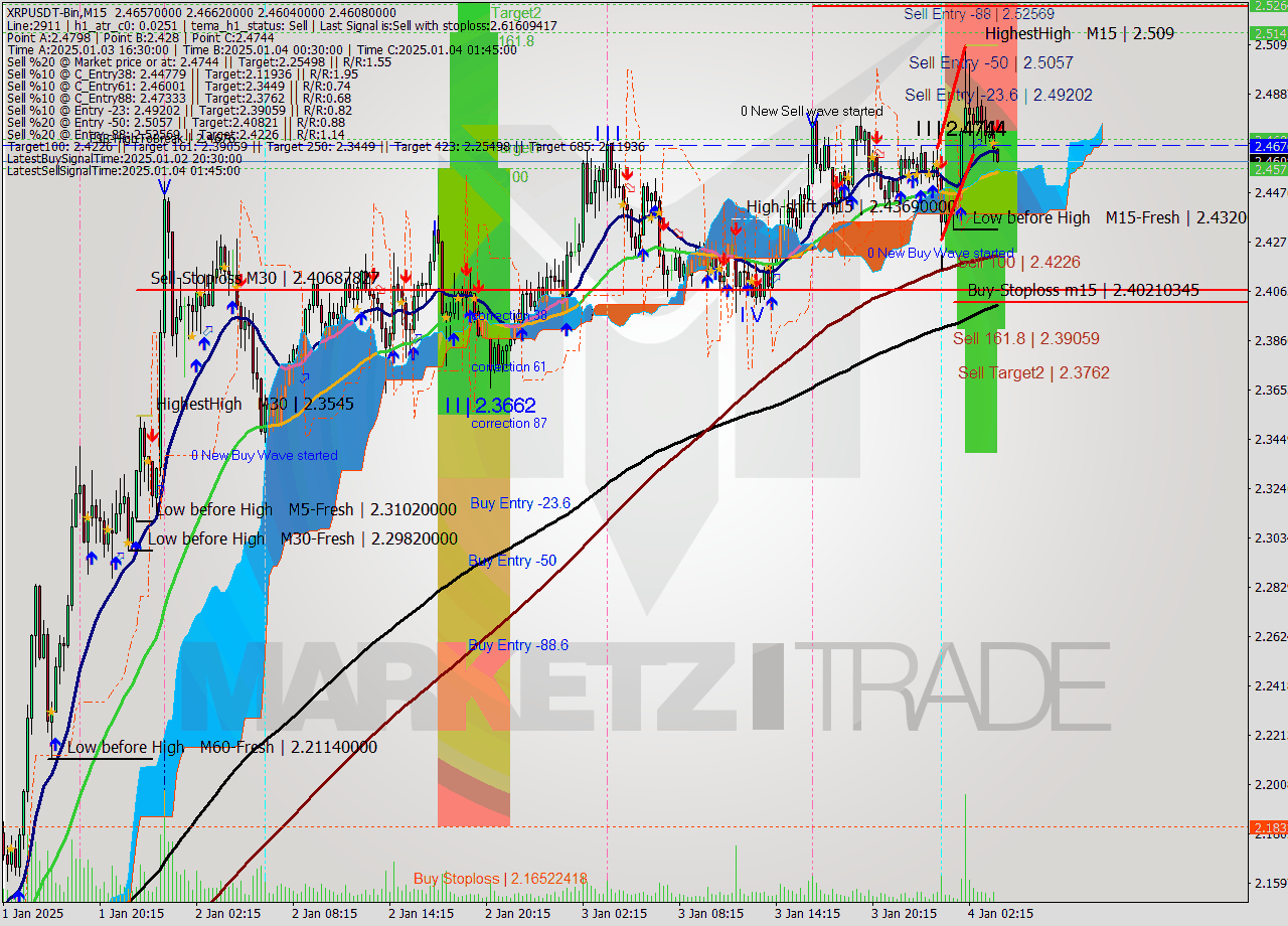 XRPUSDT-Bin M15 Signal