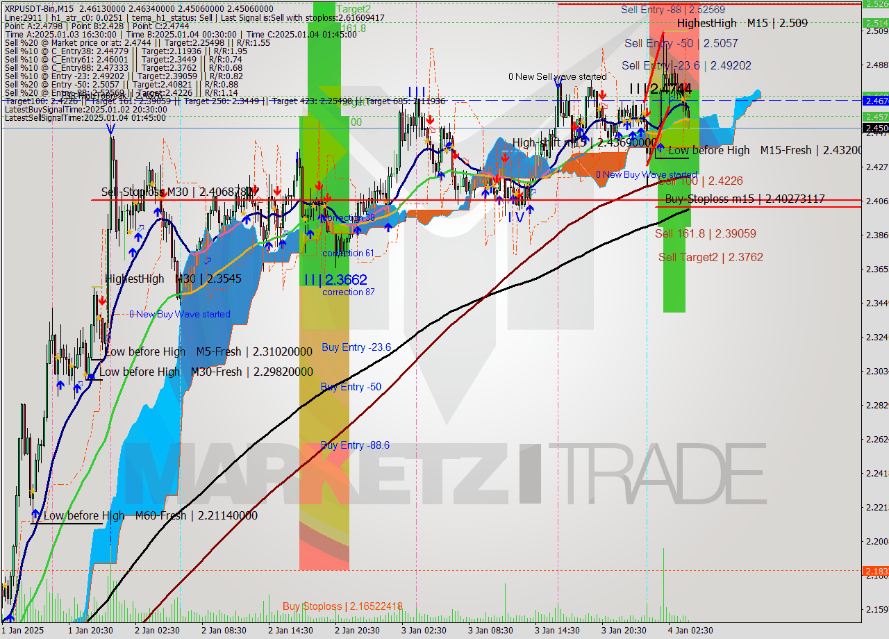 XRPUSDT-Bin M15 Signal