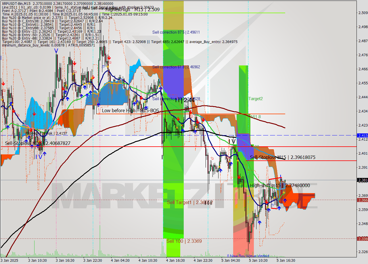 XRPUSDT-Bin M15 Signal