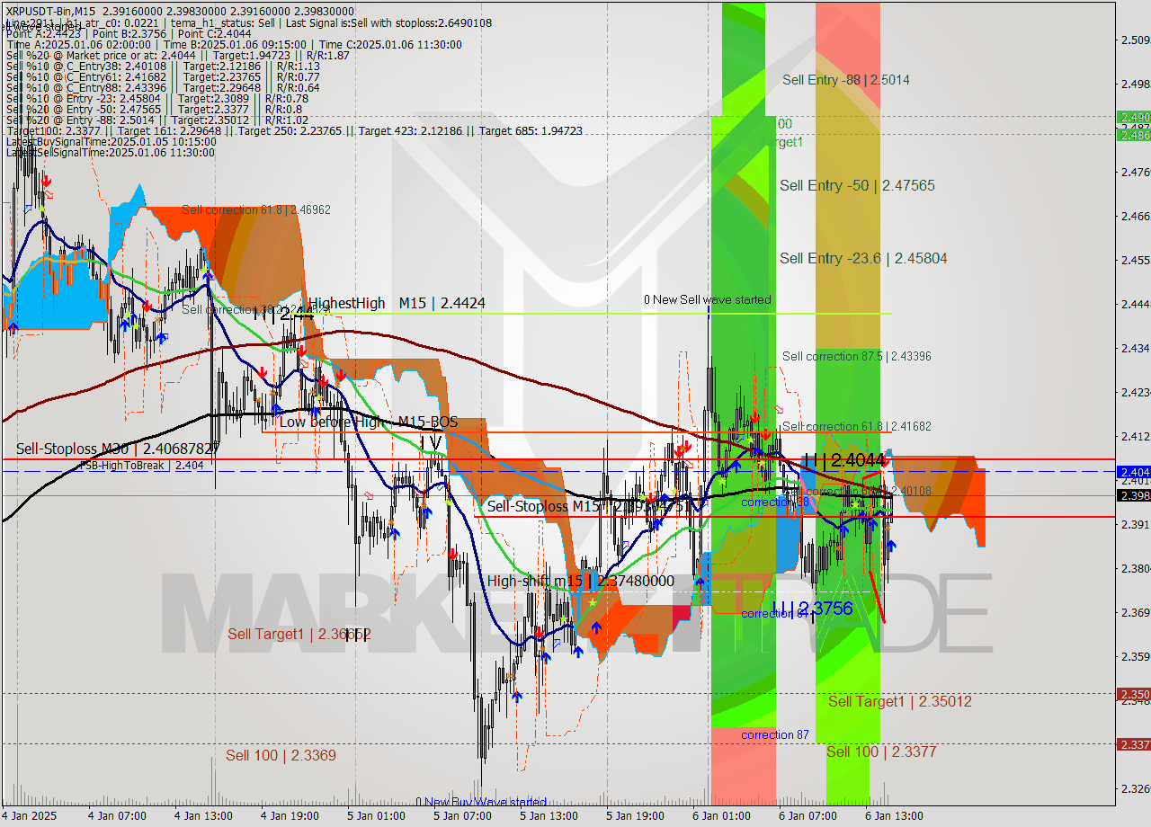 XRPUSDT-Bin M15 Signal