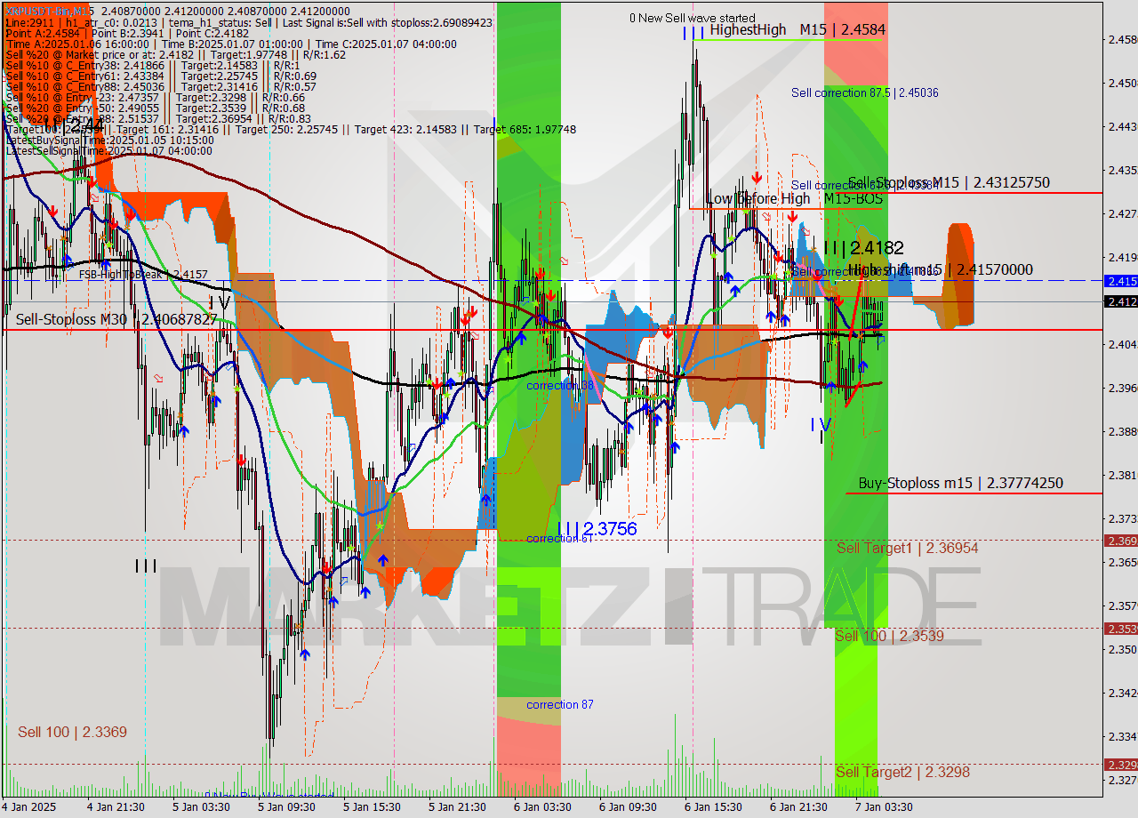 XRPUSDT-Bin M15 Signal