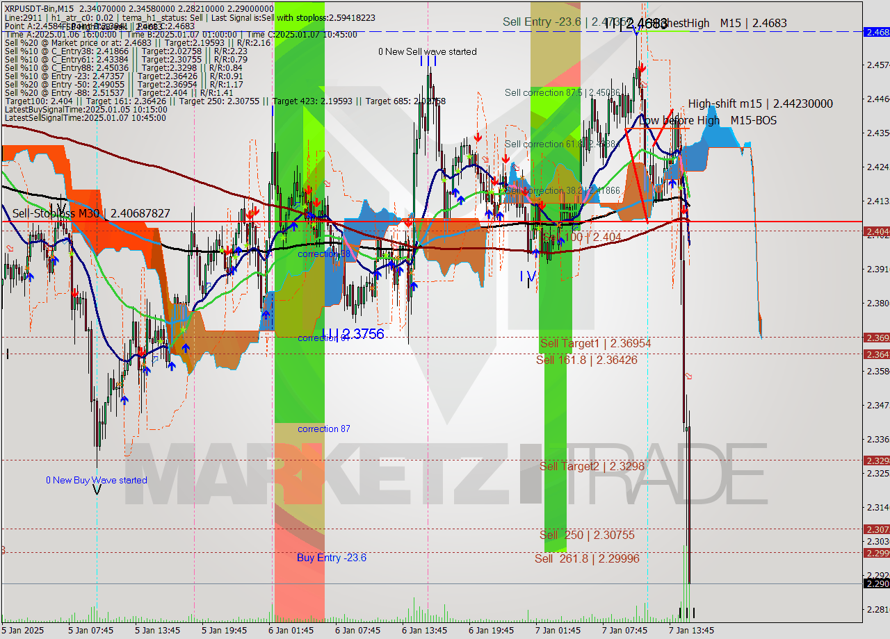 XRPUSDT-Bin M15 Signal