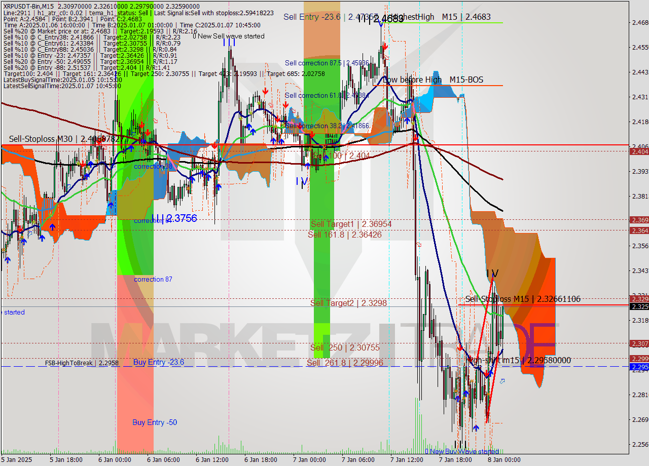 XRPUSDT-Bin M15 Signal