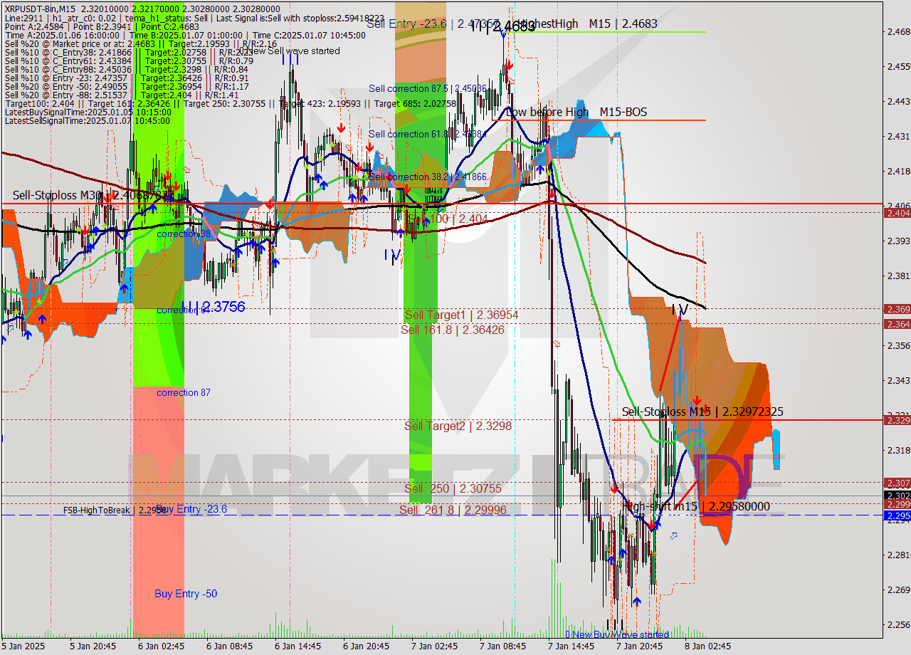 XRPUSDT-Bin M15 Signal