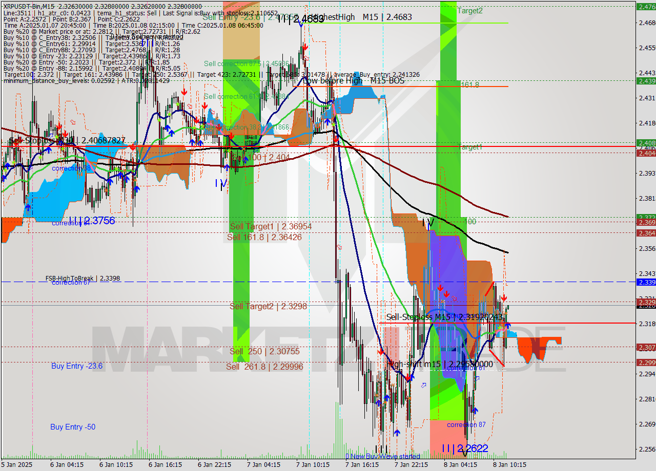 XRPUSDT-Bin M15 Signal