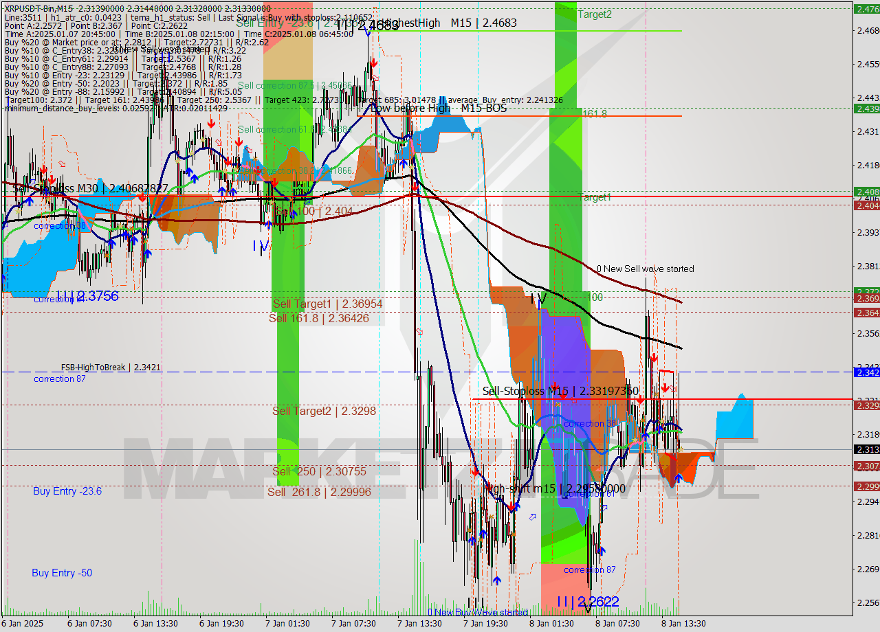 XRPUSDT-Bin M15 Signal