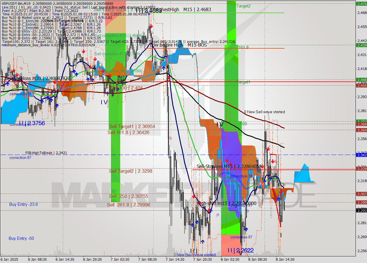 XRPUSDT-Bin M15 Signal