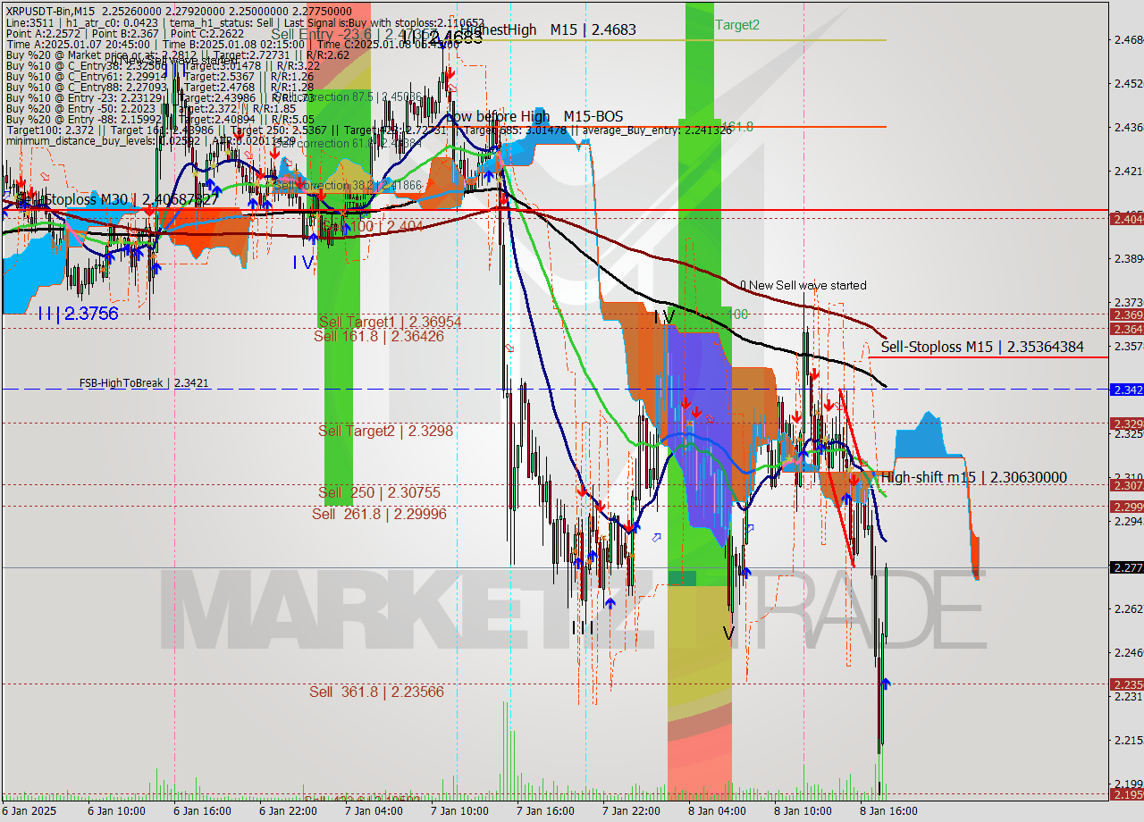 XRPUSDT-Bin M15 Signal