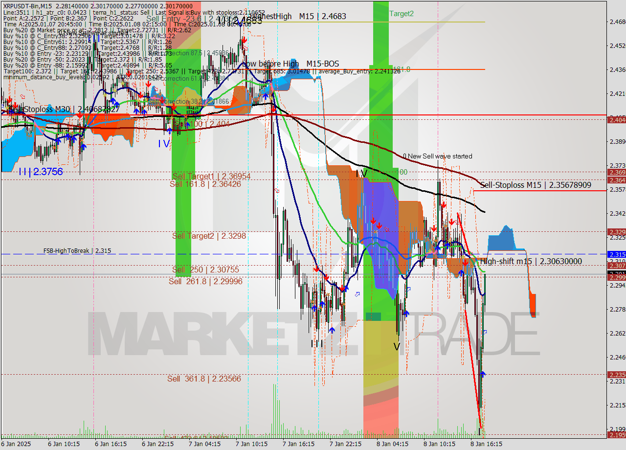 XRPUSDT-Bin M15 Signal