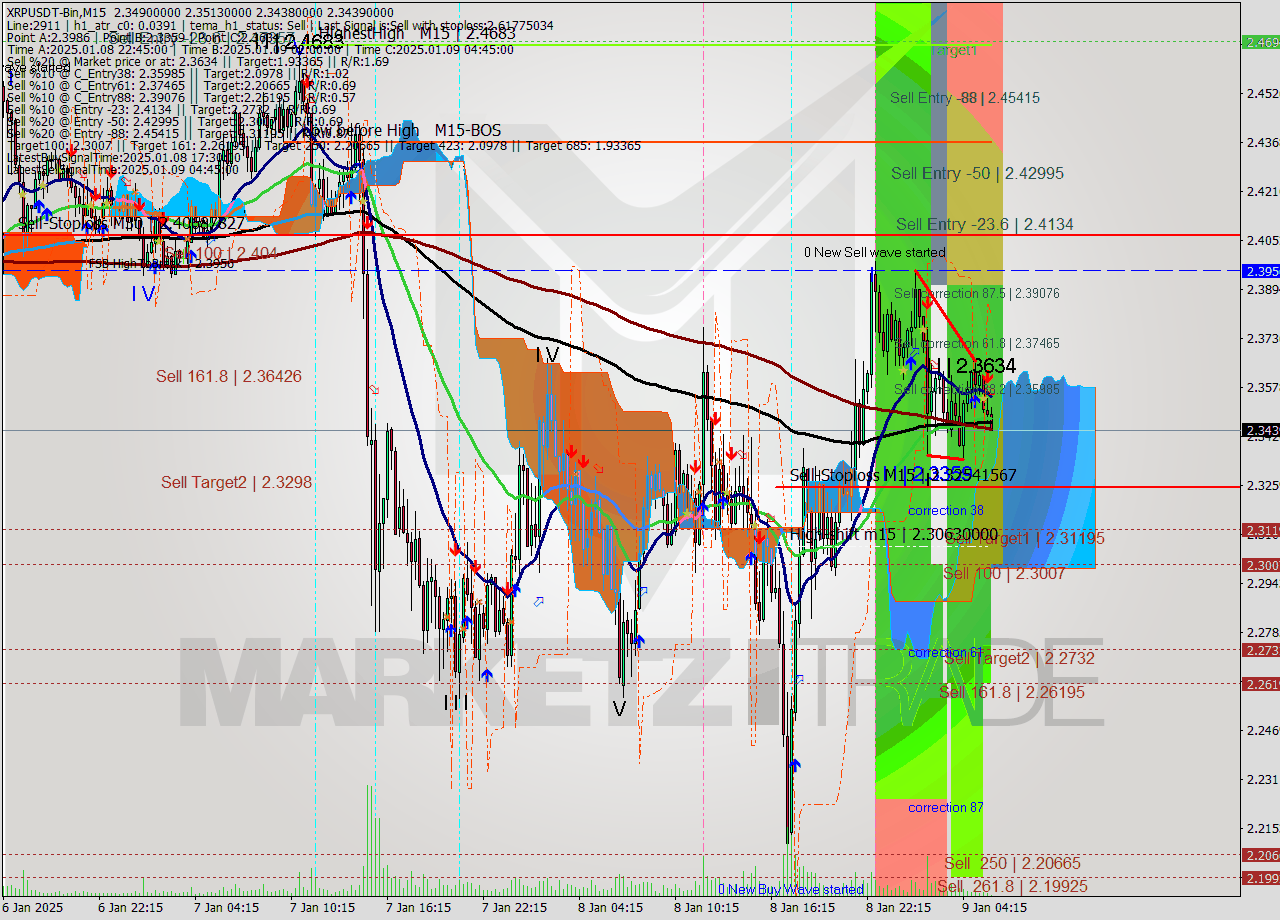 XRPUSDT-Bin M15 Signal