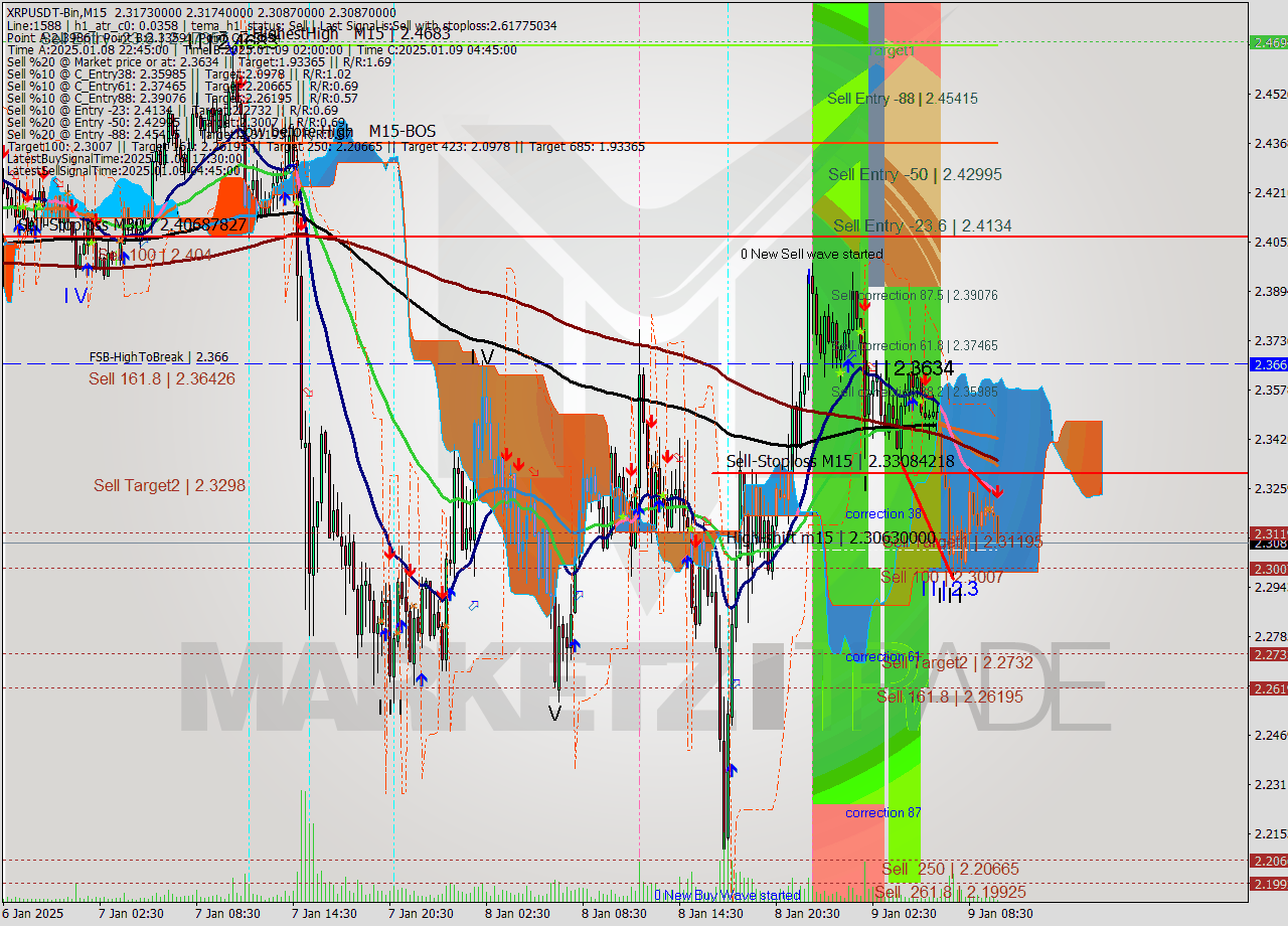 XRPUSDT-Bin M15 Signal