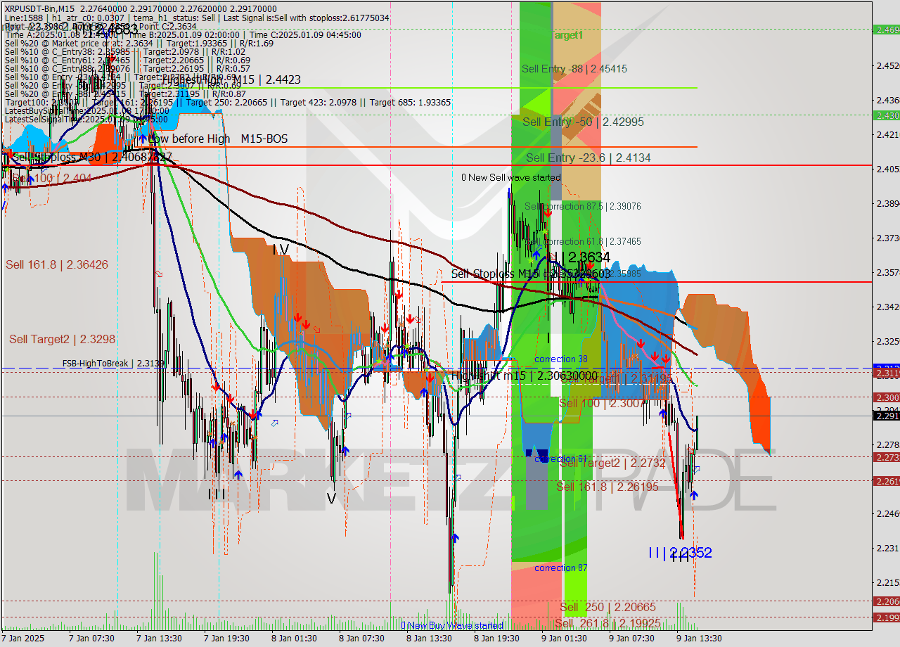 XRPUSDT-Bin M15 Signal