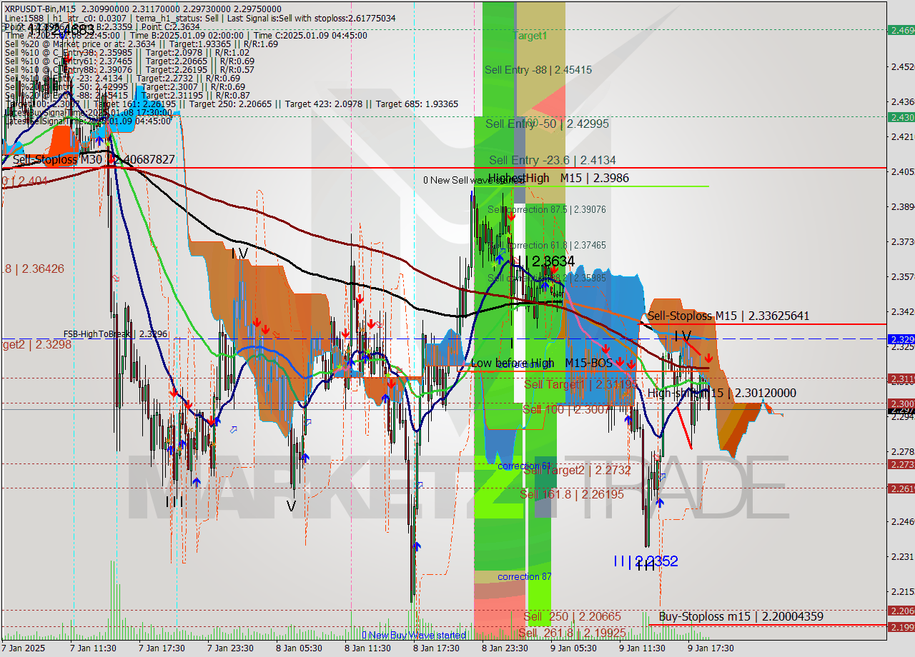 XRPUSDT-Bin M15 Signal