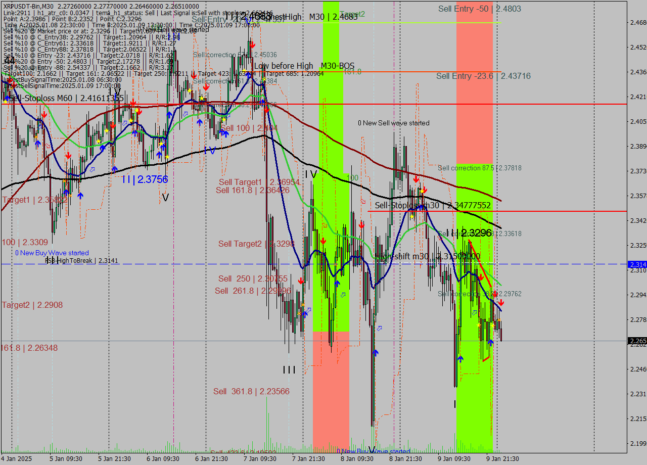 XRPUSDT-Bin M30 Signal