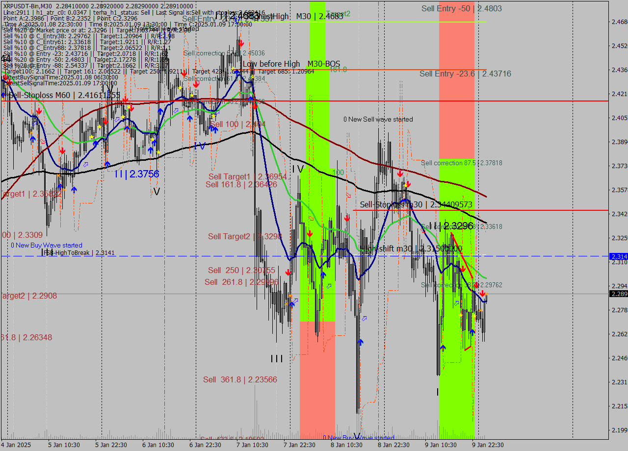 XRPUSDT-Bin M30 Signal