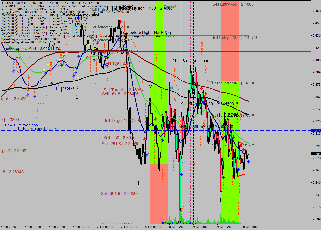 XRPUSDT-Bin M30 Signal