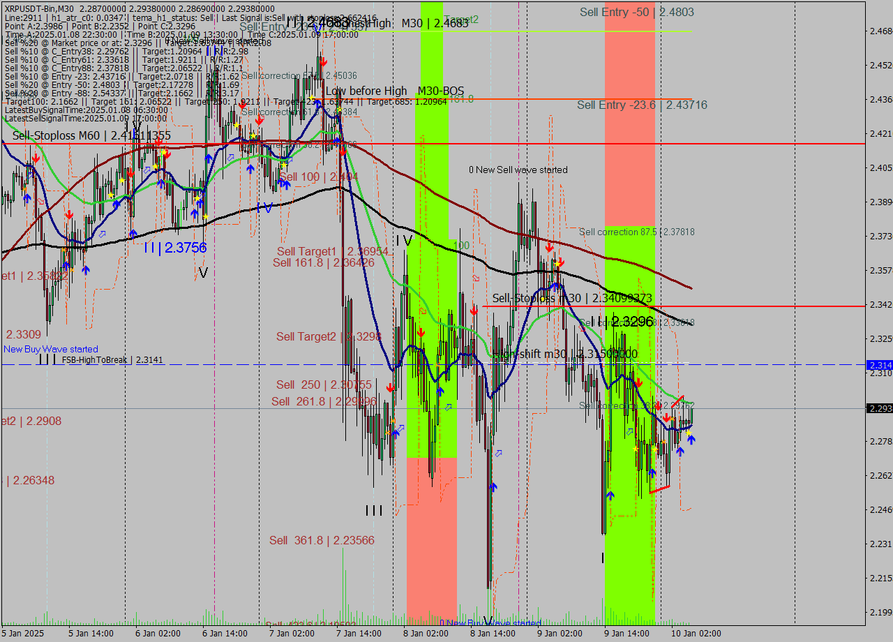 XRPUSDT-Bin M30 Signal