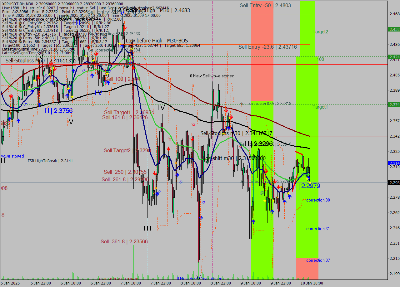 XRPUSDT-Bin M30 Signal