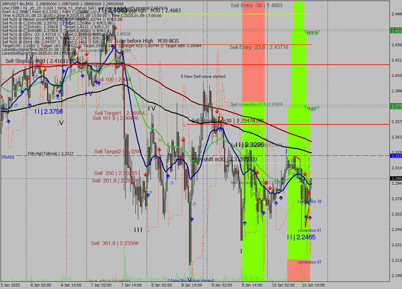 XRPUSDT-Bin M30 Signal