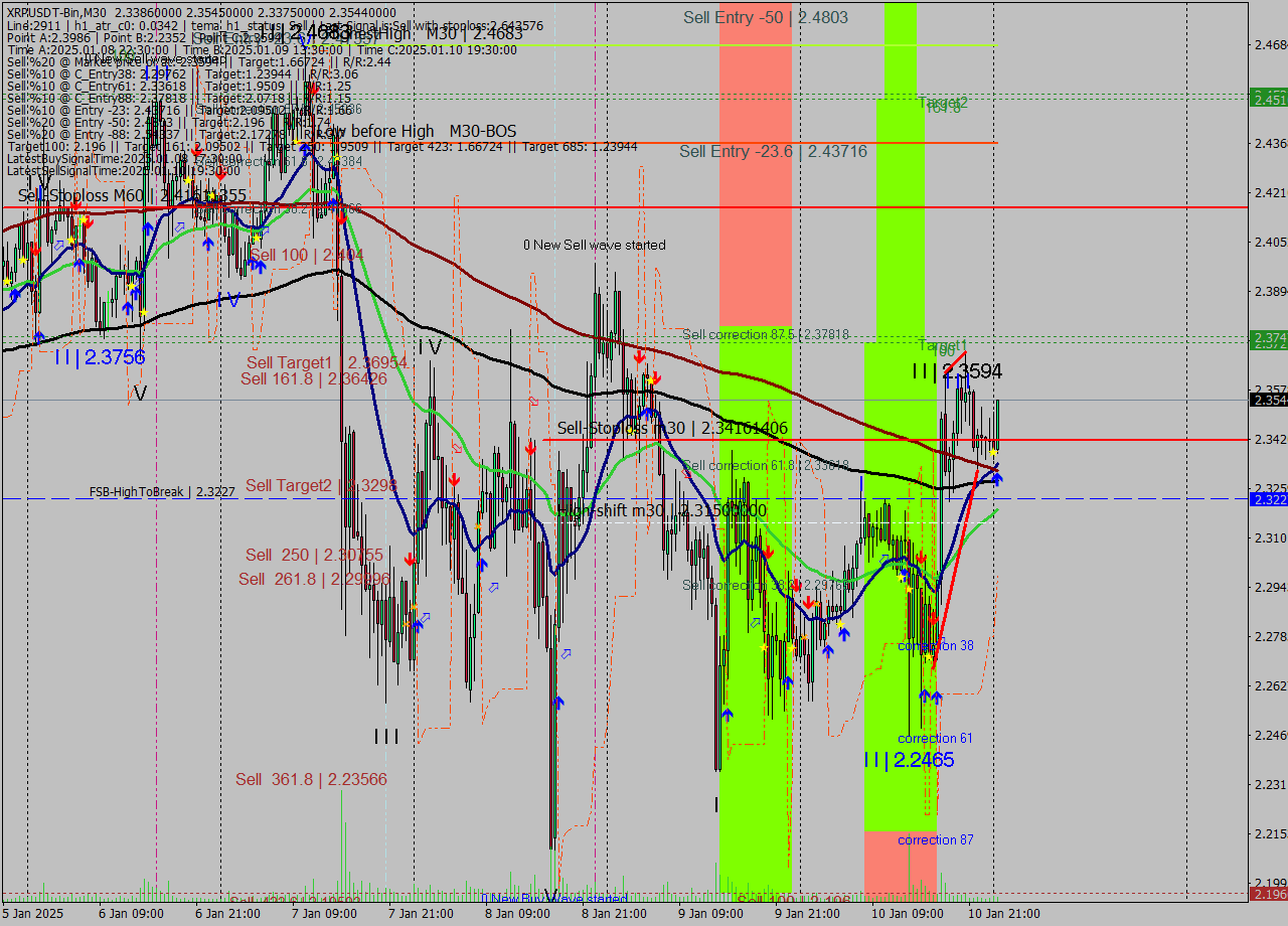 XRPUSDT-Bin M30 Signal