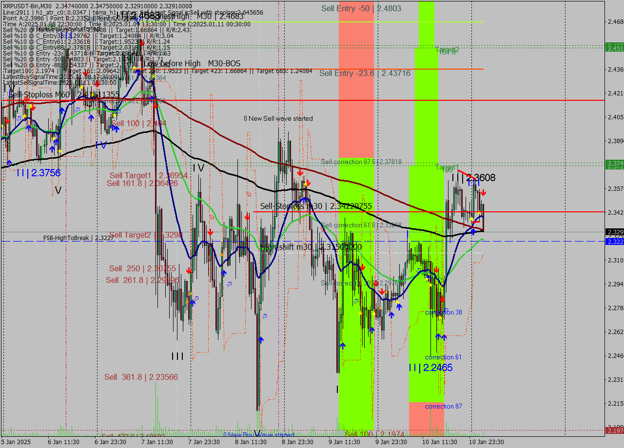 XRPUSDT-Bin M30 Signal