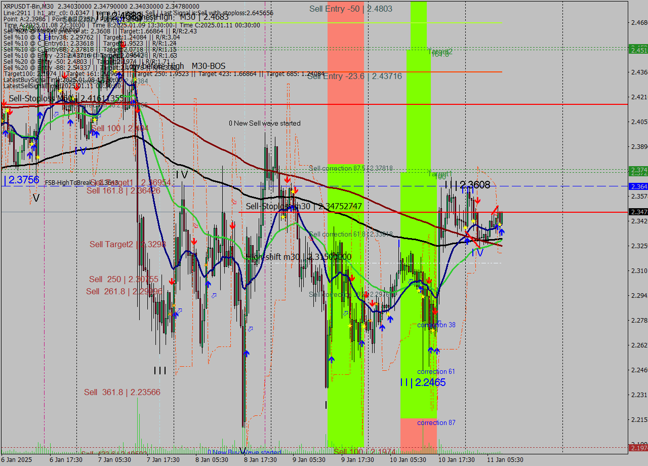 XRPUSDT-Bin M30 Signal