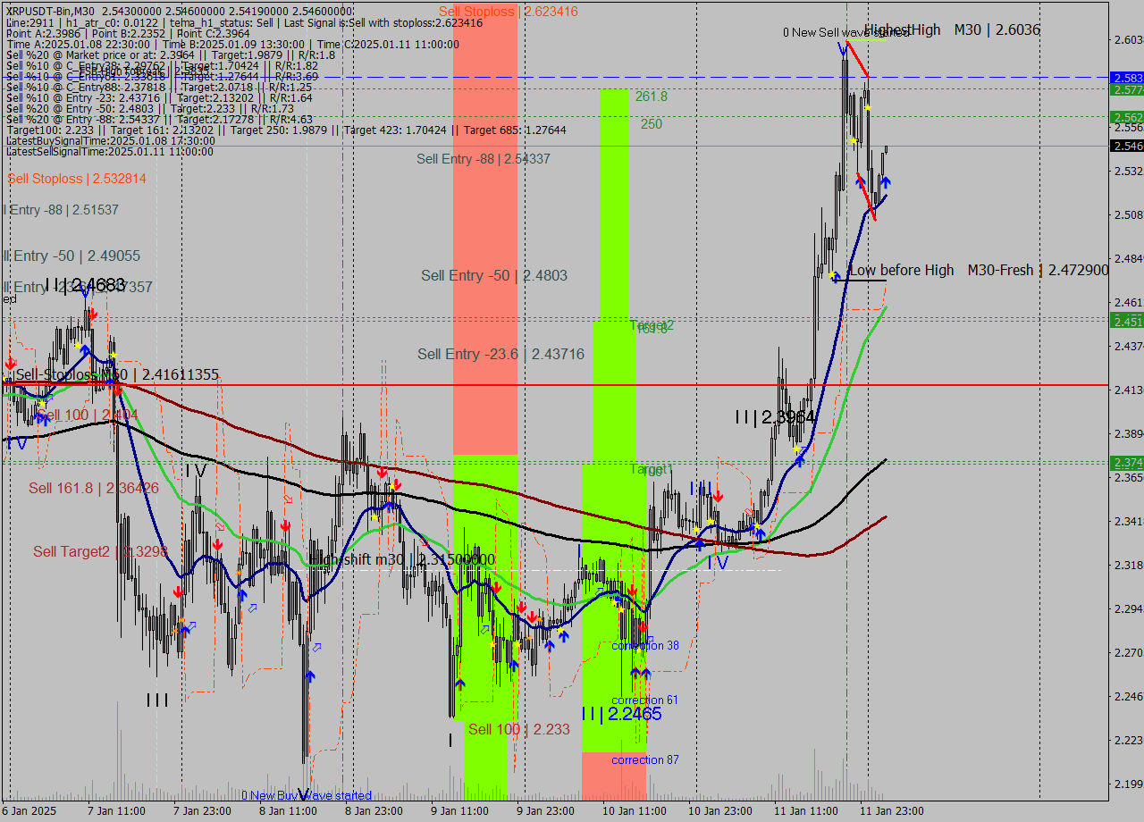 XRPUSDT-Bin M30 Signal