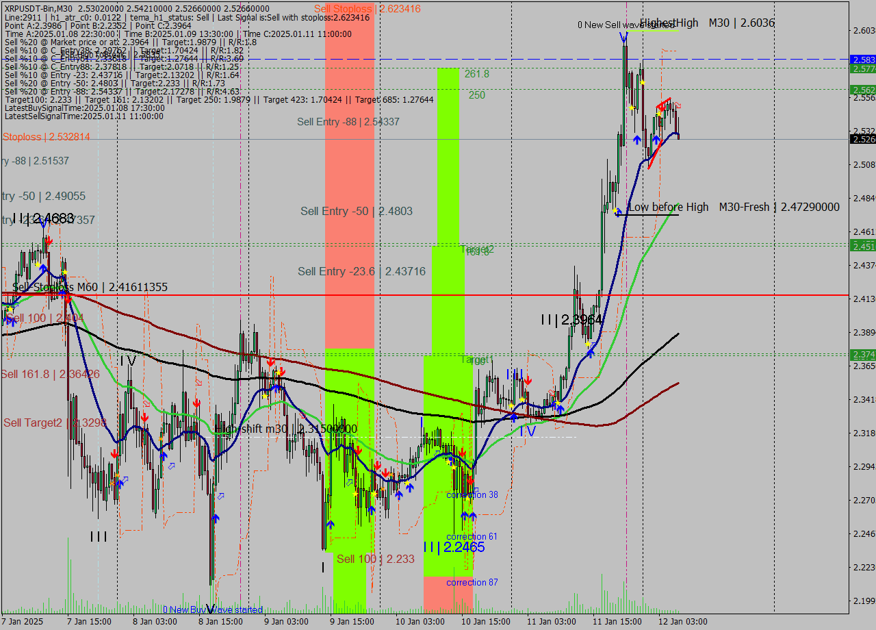 XRPUSDT-Bin M30 Signal