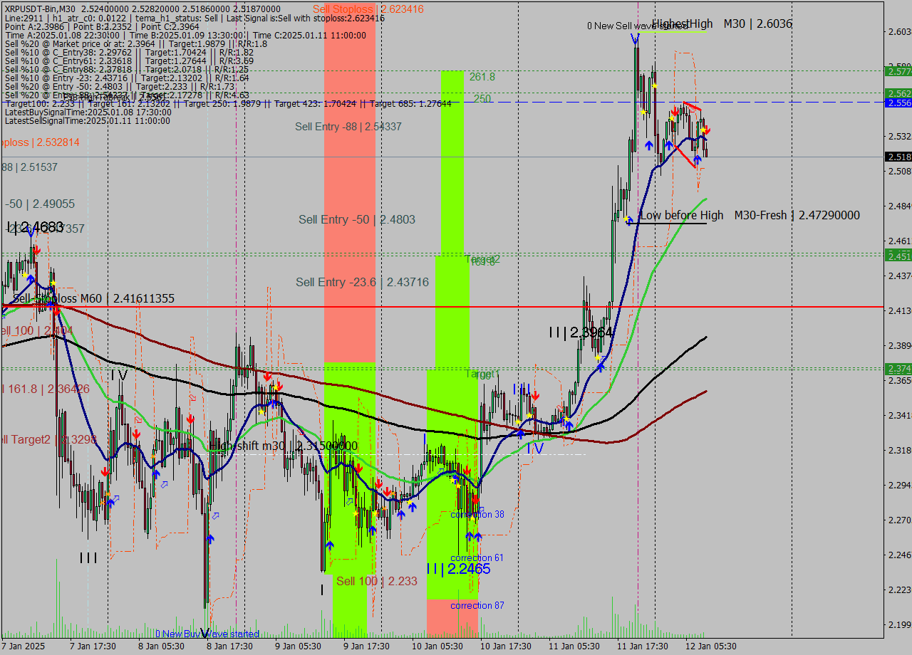 XRPUSDT-Bin M30 Signal