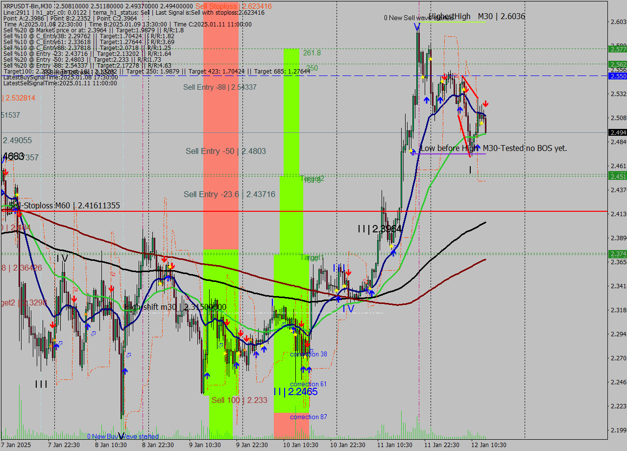 XRPUSDT-Bin M30 Signal