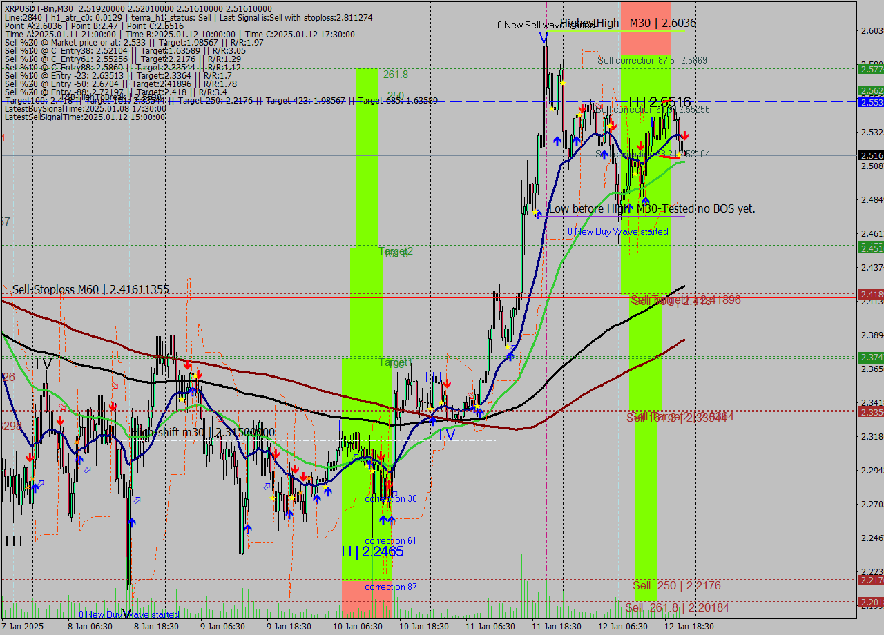 XRPUSDT-Bin M30 Signal