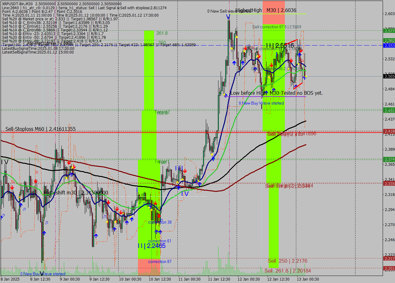XRPUSDT-Bin M30 Signal