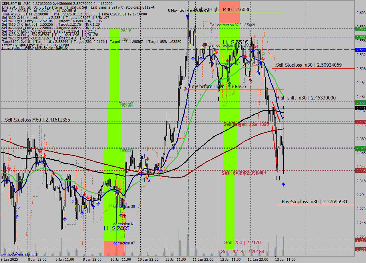 XRPUSDT-Bin M30 Signal