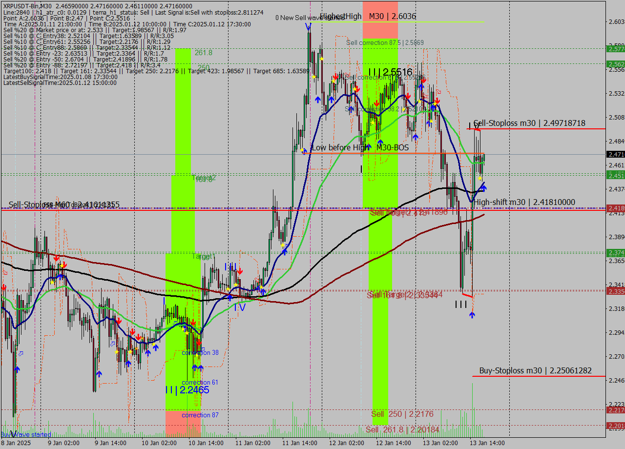 XRPUSDT-Bin M30 Signal