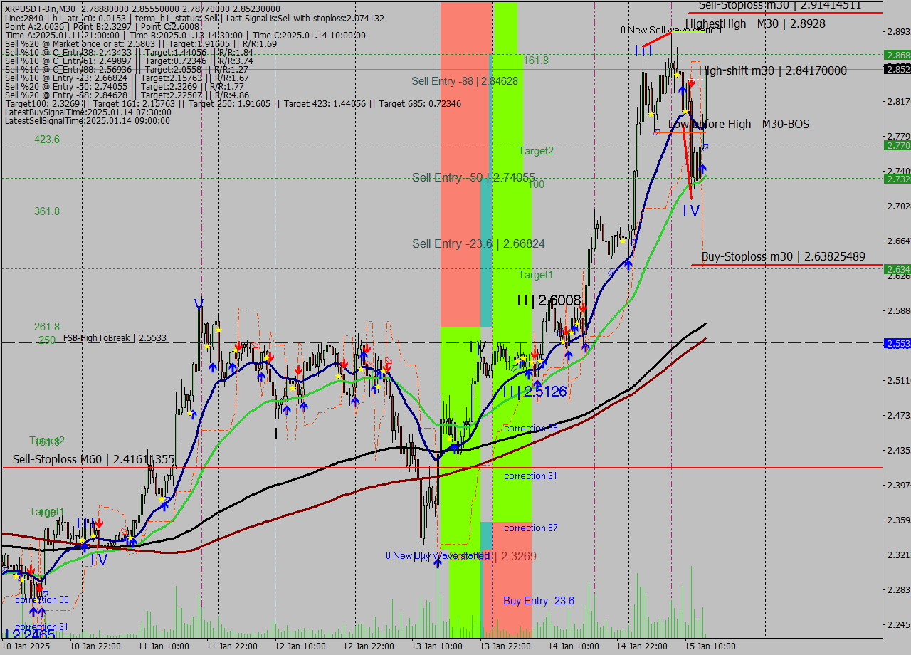 XRPUSDT-Bin M30 Signal
