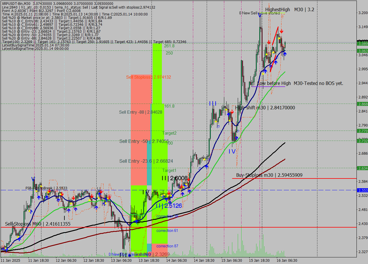 XRPUSDT-Bin M30 Signal