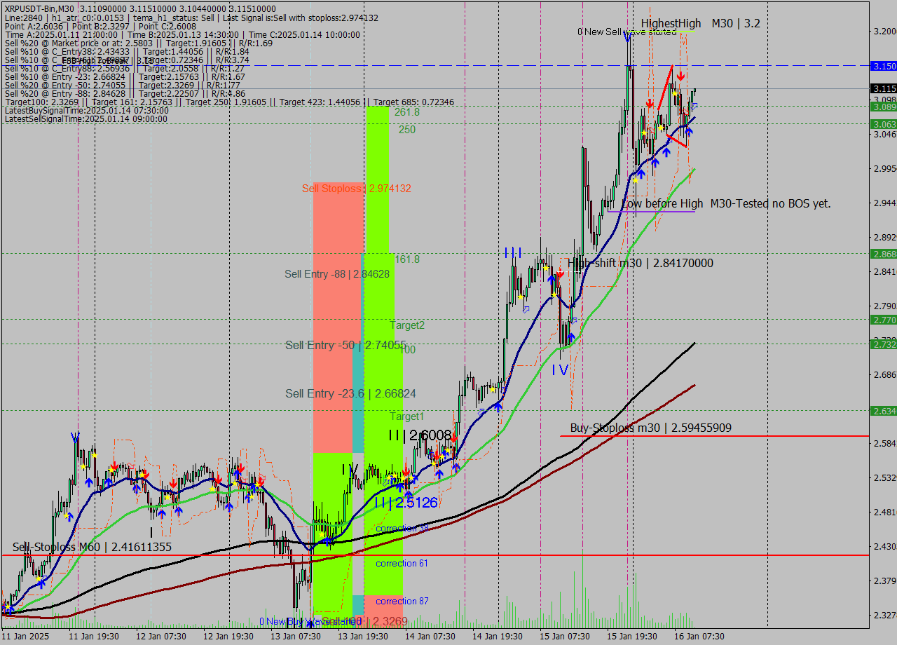 XRPUSDT-Bin M30 Signal