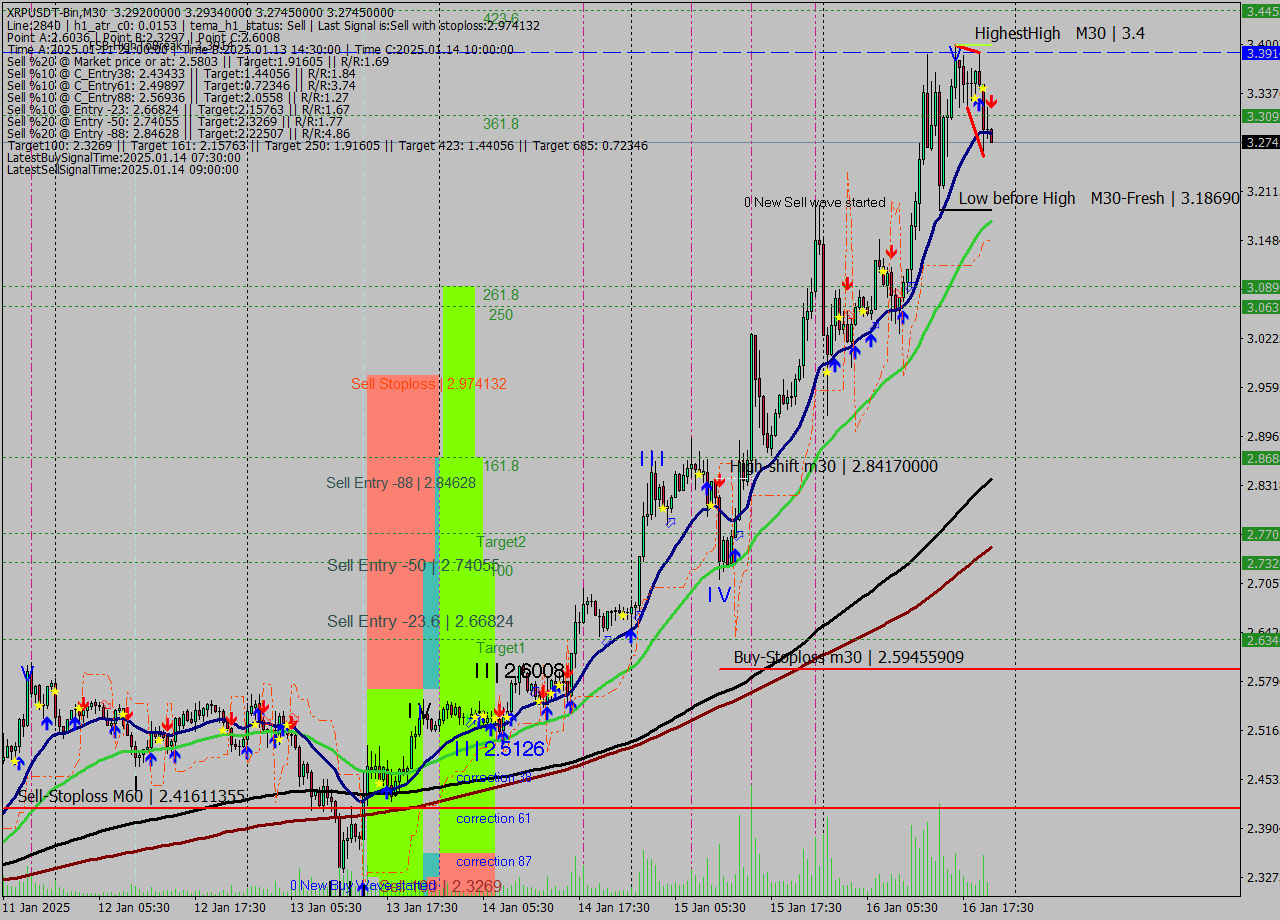 XRPUSDT-Bin M30 Signal