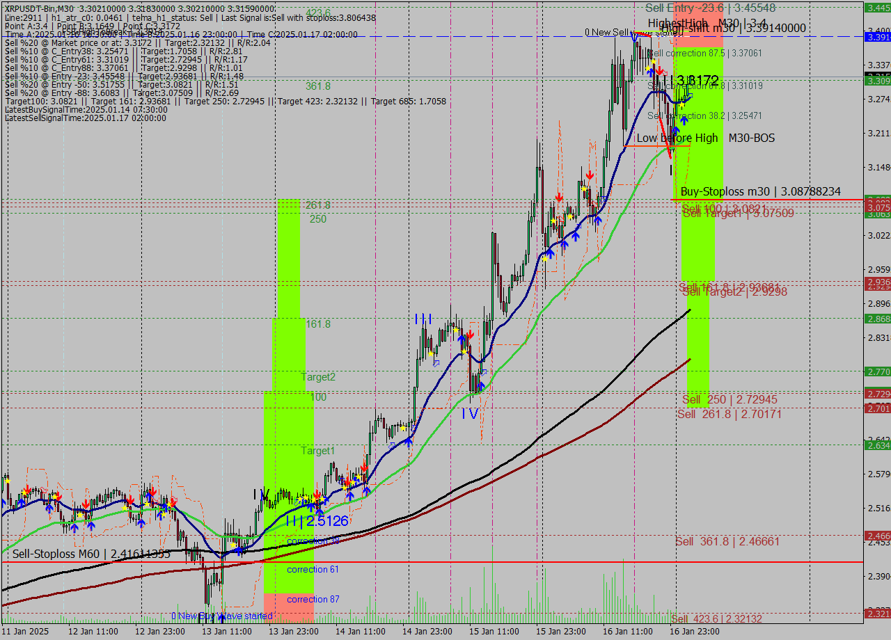 XRPUSDT-Bin M30 Signal