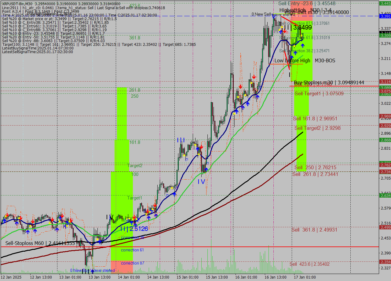 XRPUSDT-Bin M30 Signal