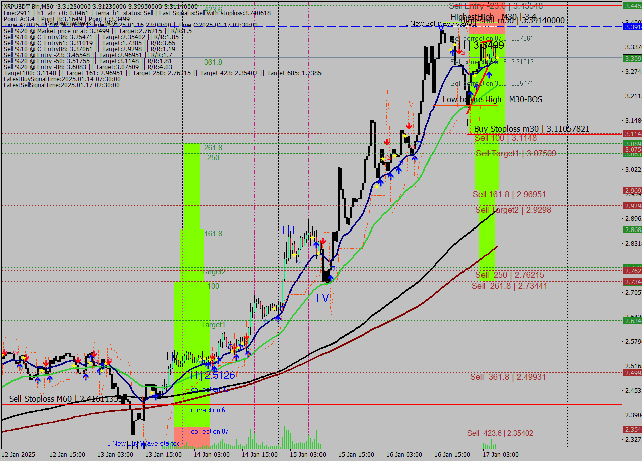 XRPUSDT-Bin M30 Signal