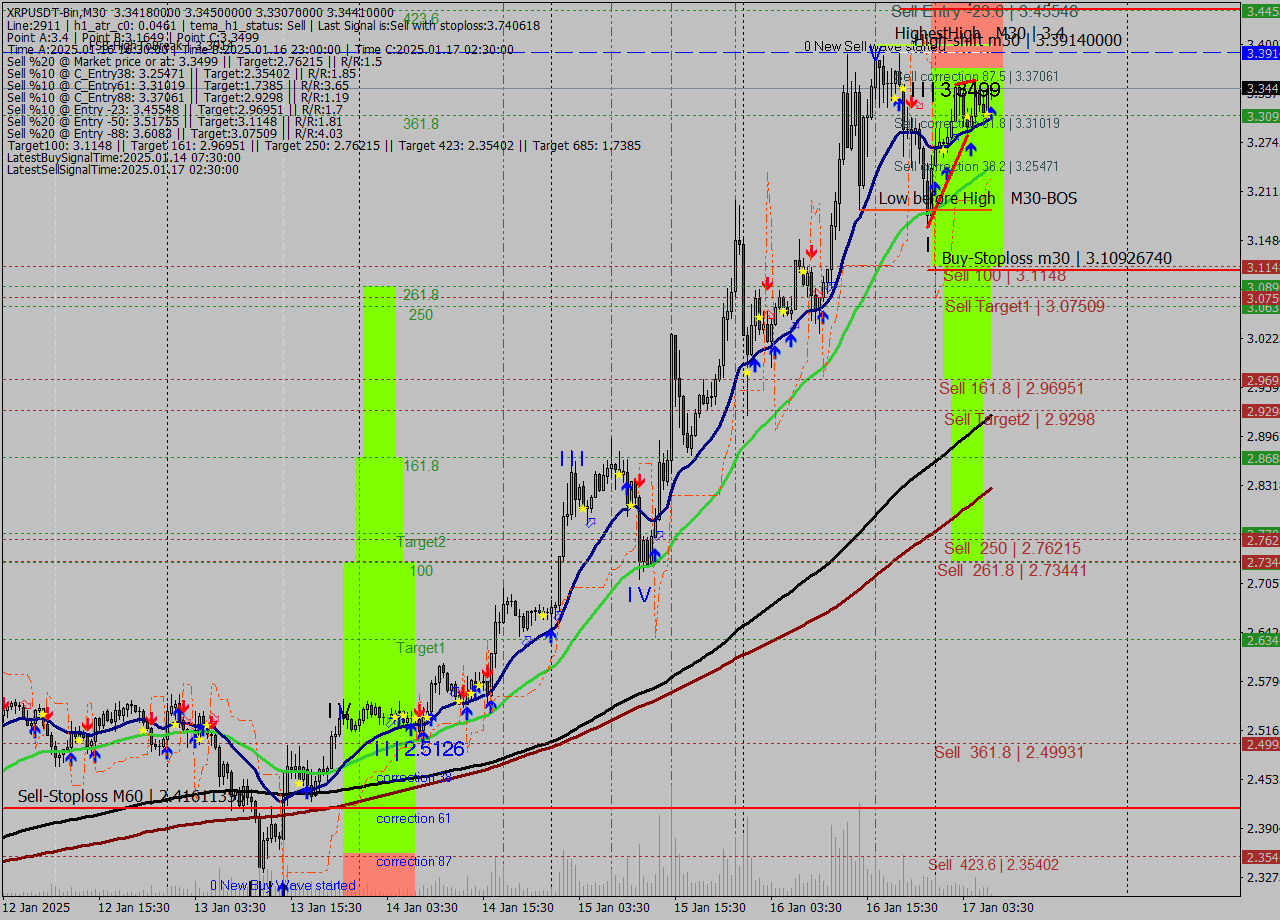 XRPUSDT-Bin M30 Signal